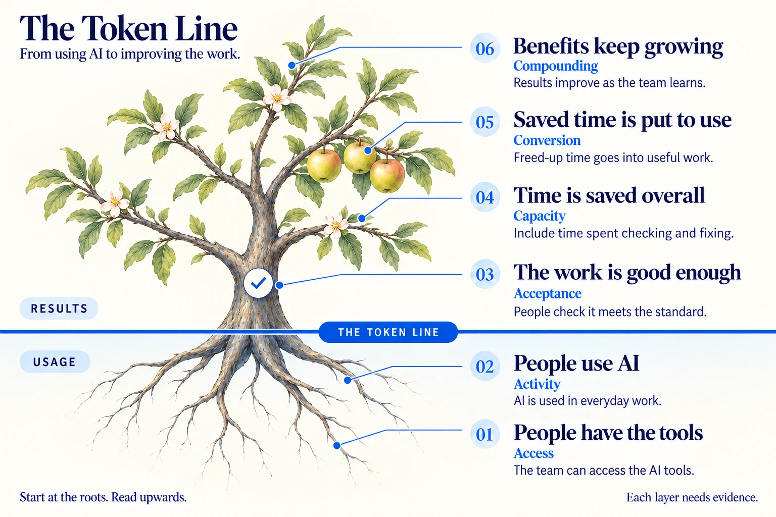 The Token Line drawn as a tree. Below the line, the roots are usage: layer 1, Access, people have the tools; layer 2, Activity, people use AI. Above the line are results: layer 3, Acceptance, the trunk, the work is good enough; layer 4, Capacity, the branches and first leaves, time is saved overall; layer 5, Conversion, the fruit, saved time is put to use; layer 6, Compounding, the blossoms and the rest of the leaves, benefits keep growing.